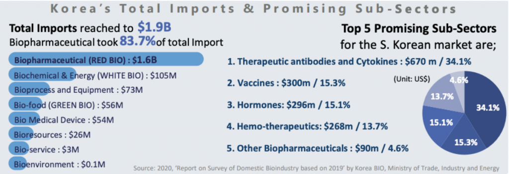 Korea's Total Imports and Promising sub-sectors