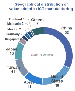 Geographical distribution of value added in ICT manufacturing